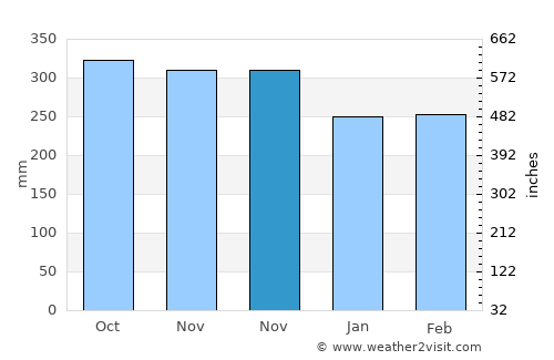 Archidona average rain in November
