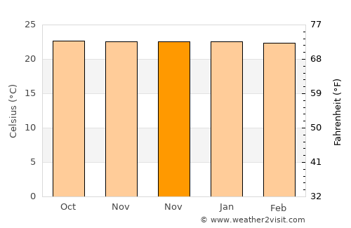 Archidona average temperature in November