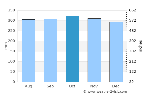 Archidona average rain in October