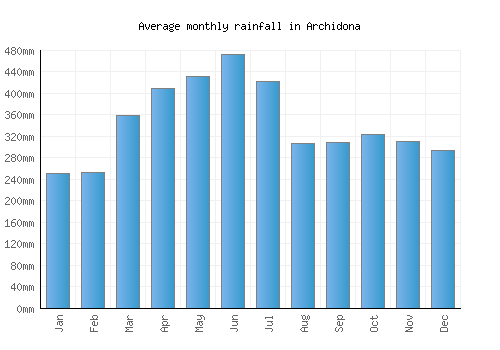 Archidona monthly rainfall chart (mm)