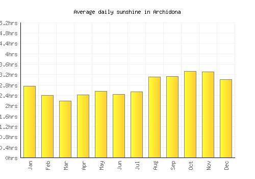 Archidona average daily sunshine chart