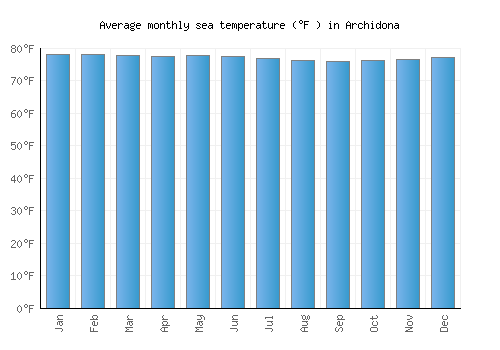 Archidona average sea temperature chart (Fahrenheit)