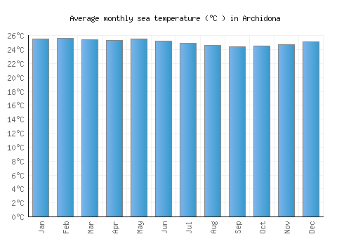 Archidona average sea temperature chart (Celsius)