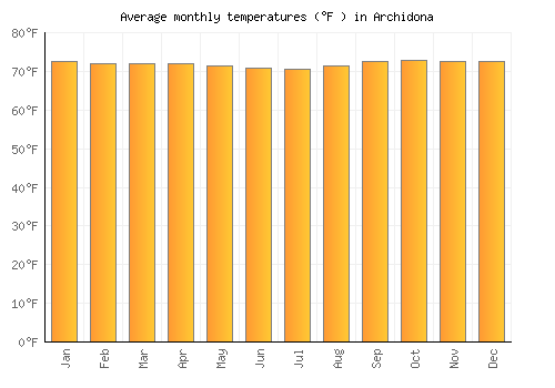 Archidona average temperature chart (Fahrenheit)