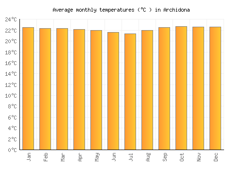 Archidona average temperature chart (Celsius)
