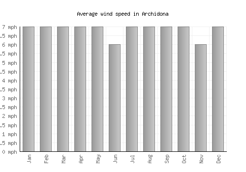 Archidona average winspeed by month (mph)