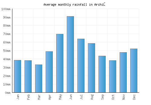 Archiş monthly rainfall chart (mm)