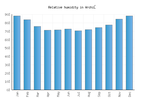 Archiş relative humidity averages