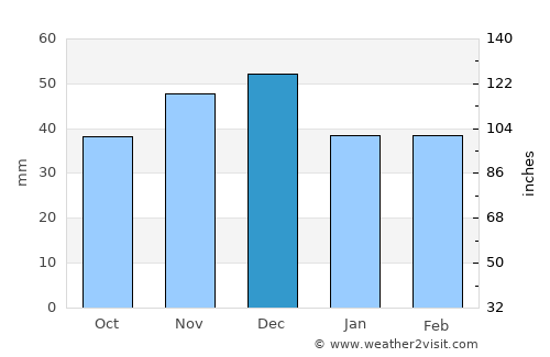 Archiş average rain in December
