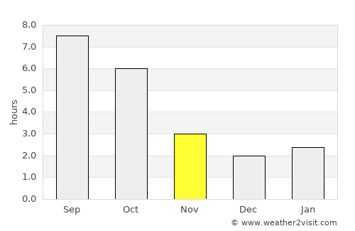 Archiş average rain in November