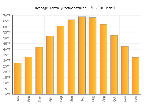 Archiş average temperature chart (Fahrenheit)