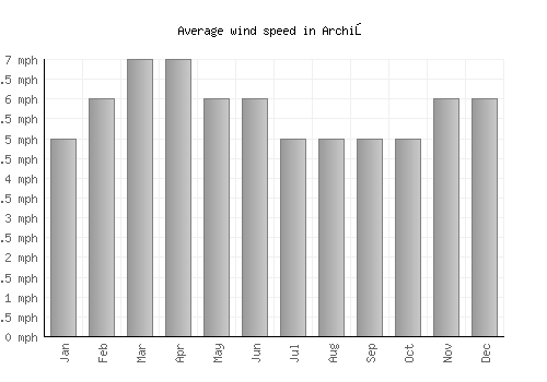 Archiş average winspeed by month (mph)