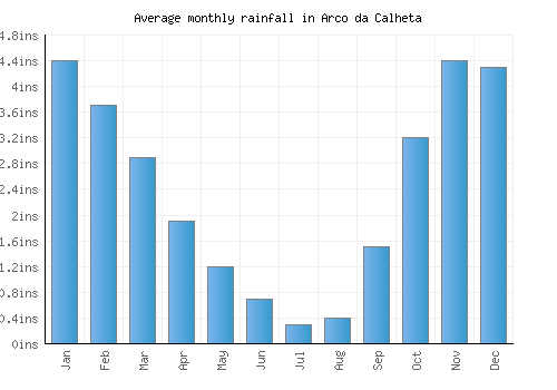 Arco da Calheta monthly rainfall chart (inches)