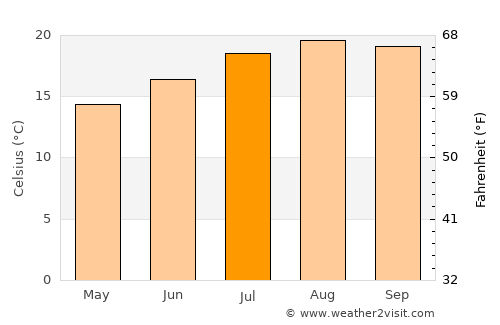 Arco da Calheta average temperature in July