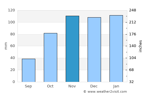 Arco da Calheta average rain in November