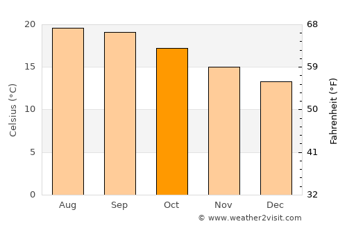 Arco da Calheta average temperature in October