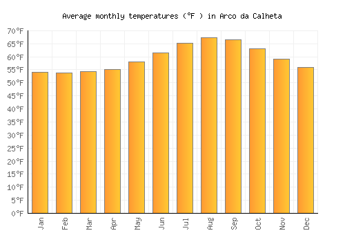 Arco da Calheta average temperature chart (Fahrenheit)