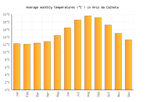 Arco da Calheta average temperature chart (Celsius)