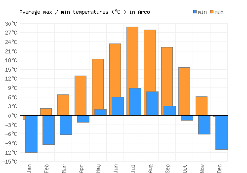Arco average minimum / maximum temperatures (Celsius)