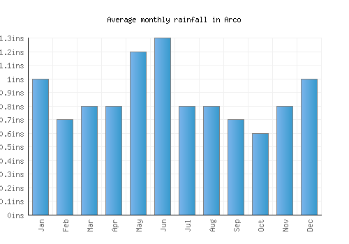 Arco monthly rainfall chart (inches)