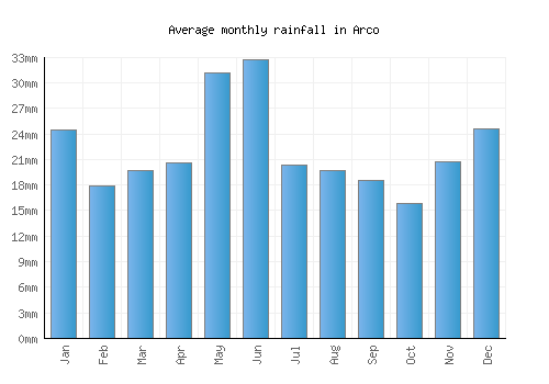 Arco monthly rainfall chart (mm)