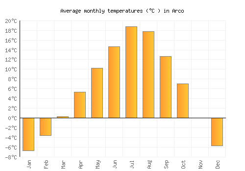 Arco average temperature chart (Celsius)