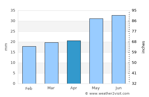 Arco average rain in April