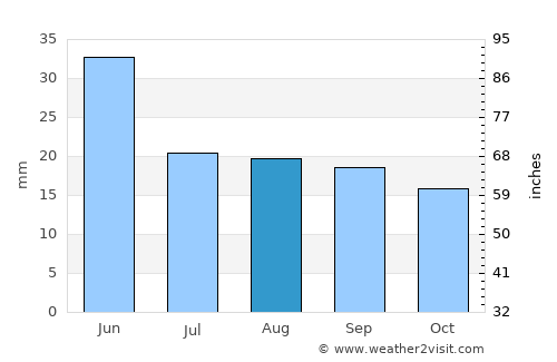 Arco average rain in August
