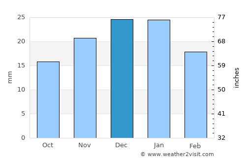 Arco average rain in December
