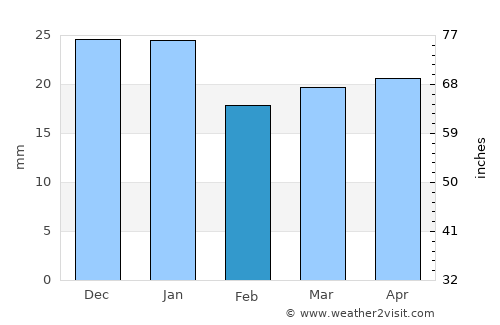 Arco average rain in February