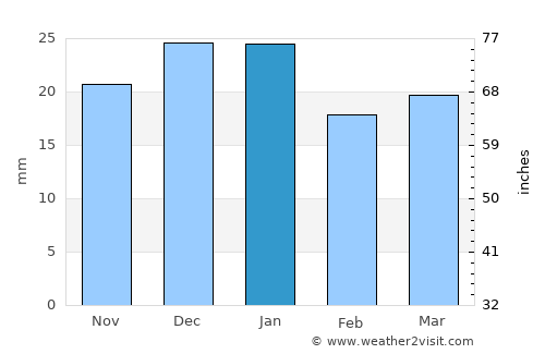 Arco average rain in January