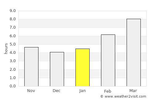 Arco average rain in January