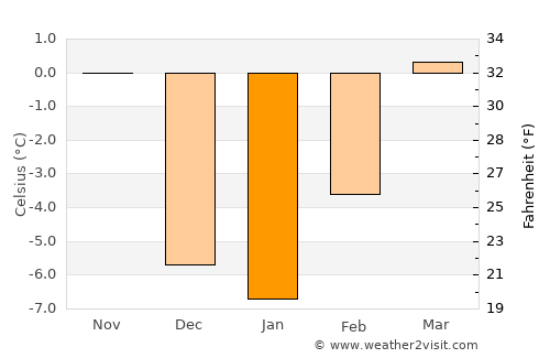 Arco average temperature in January