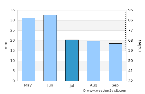 Arco average rain in July