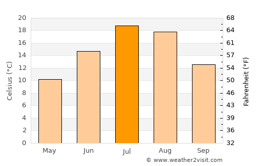 Arco average temperature in July