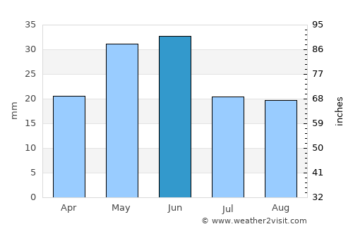 Arco average rain in June