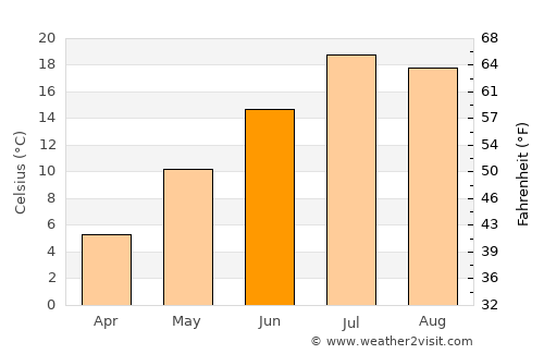 Arco average temperature in June