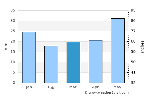Arco average rain in March