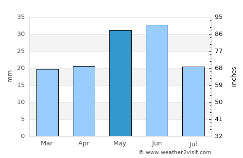 Arco average rain in May