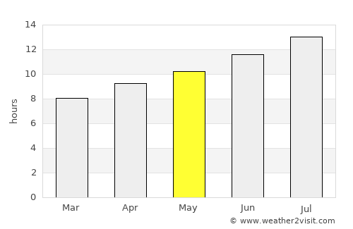 Arco average rain in May