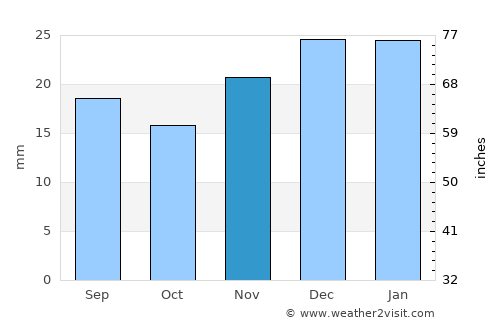 Arco average rain in November