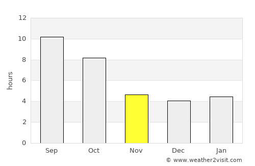 Arco average rain in November