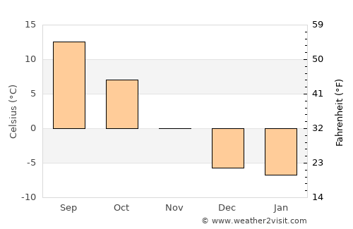 Arco average temperature in November