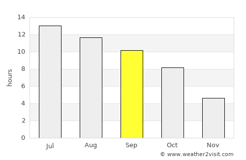 Arco average rain in September