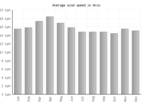 Arco average winspeed by month (km/h)