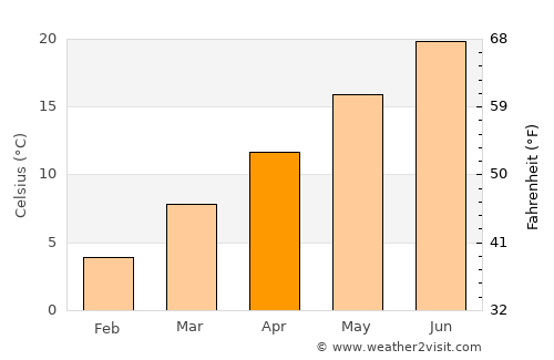 Arcore average temperature in April
