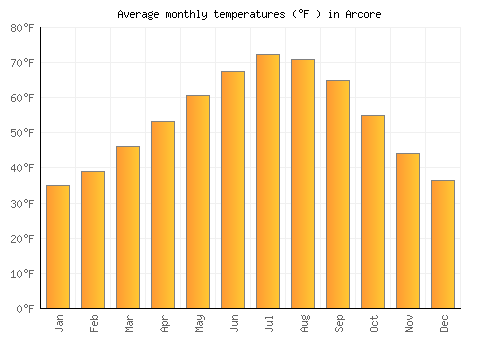 Arcore average temperature chart (Fahrenheit)