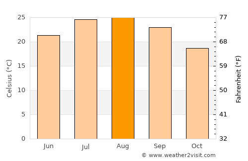 Arcos de la Frontera average temperature in August