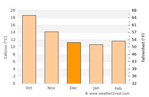 Arcos de la Frontera average temperature in December