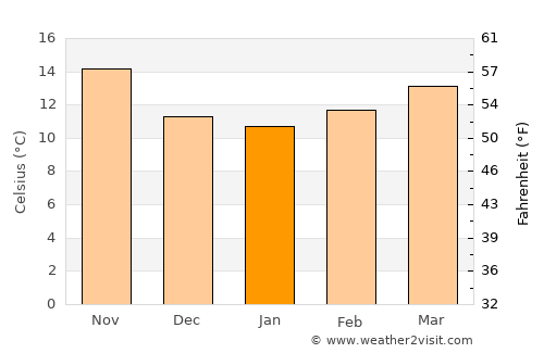 Arcos de la Frontera average temperature in January